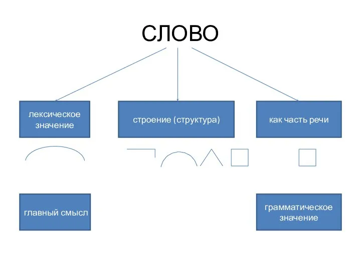 СЛОВО лексическое значение строение (структура) как часть речи главный смысл грамматическое значение