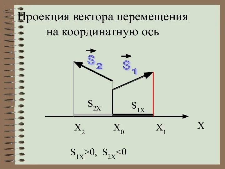 Проекция вектора перемещения на координатную ось S 1 S 2 X