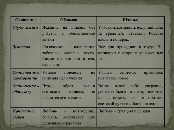 Сопоставительная характеристика Обломова и Штольца