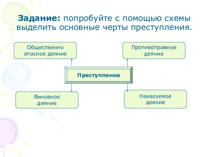 Задание: попробуйте с помощью схемы выделить основные черты преступления. Преступление Общественно