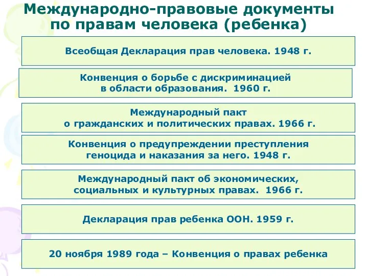 Международно-правовые документы по правам человека (ребенка) Всеобщая Декларация прав человека. 1948