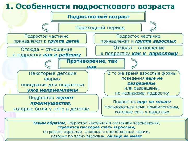 1. Особенности подросткового возраста Подростковый возраст Переходный период Подросток частично принадлежит