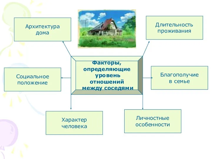 Факторы, определяющие уровень отношений между соседями Архитектура дома Характер человека Личностные