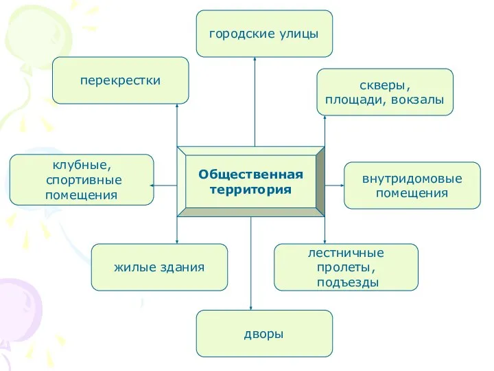 Общественная территория перекрестки дворы городские улицы клубные, спортивные помещения жилые здания