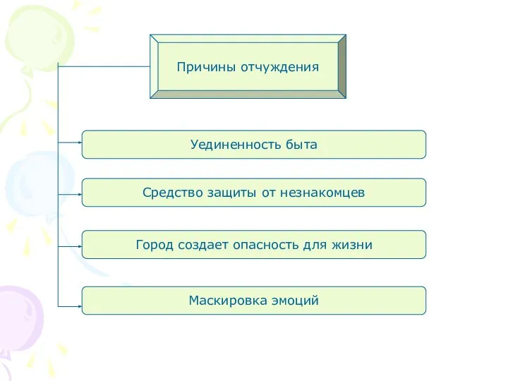 Причины отчуждения Уединенность быта Средство защиты от незнакомцев Город создает опасность для жизни Маскировка эмоций