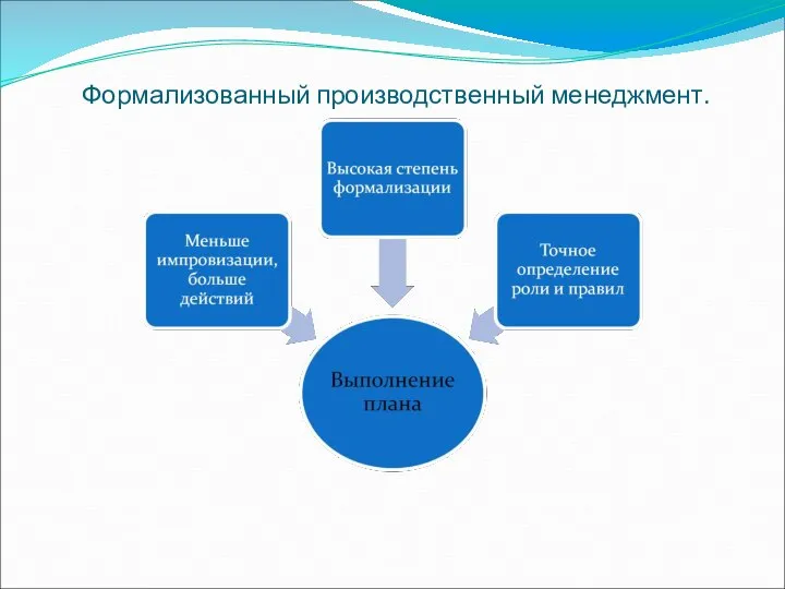 Формализованный производственный менеджмент.