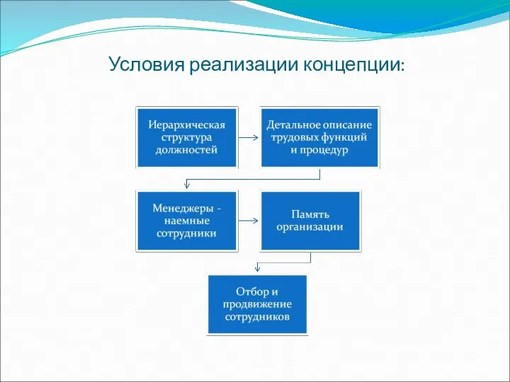 Условия реализации концепции: