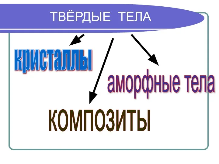 ТВЁРДЫЕ ТЕЛА кристаллы аморфные тела композиты