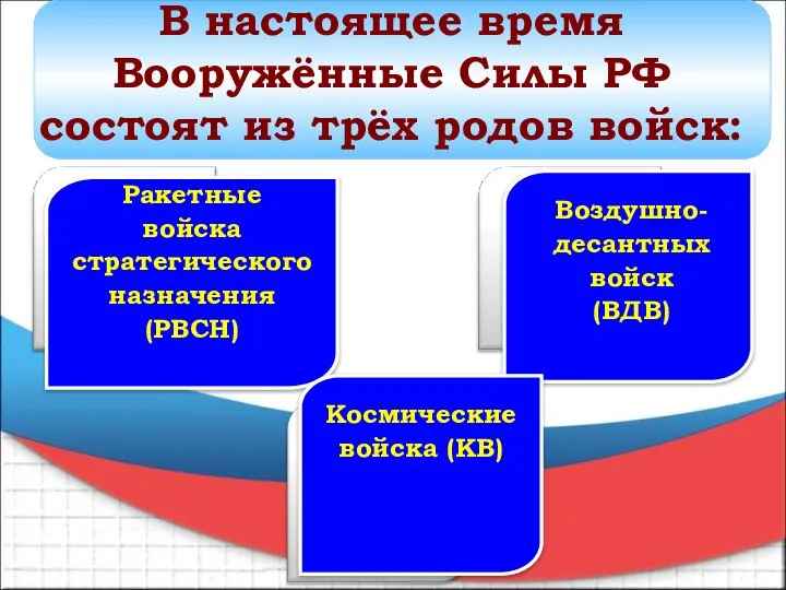 Ракетные войска стратегического назначения (РВСН) Воздушно- десантных войск (ВДВ) Космические войска