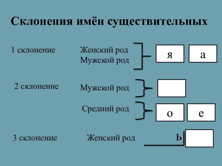 Склонения имён существительных 3 склонение 1 склонение 2 склонение Женский род