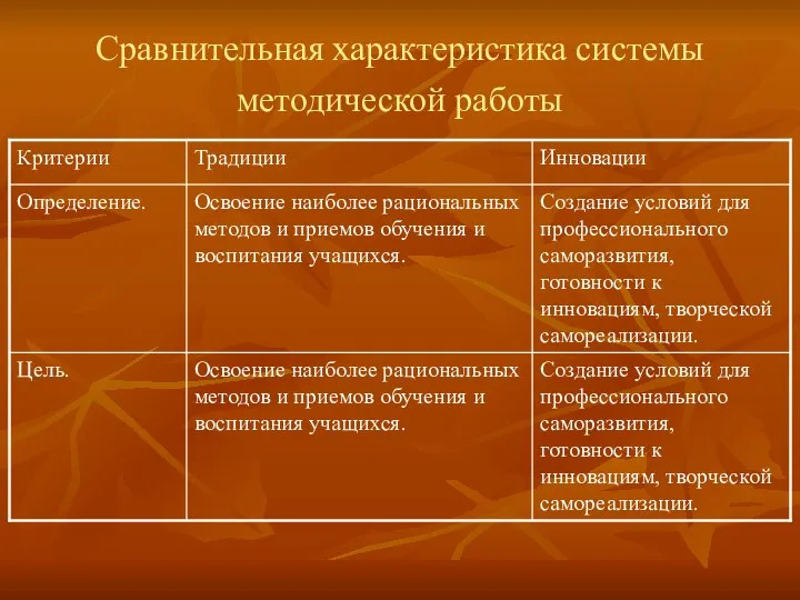 Сравнительная характеристика системы методической работы