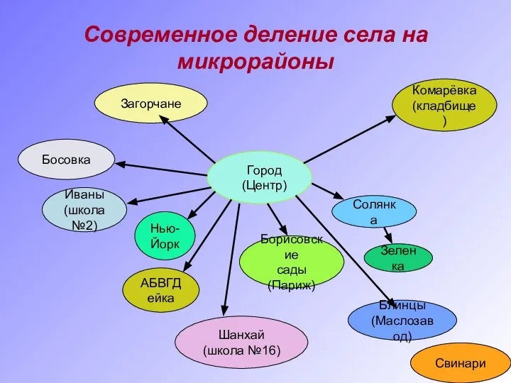 Современное деление села на микрорайоны Город (Центр) Нью-Йорк Иваны (школа №2)