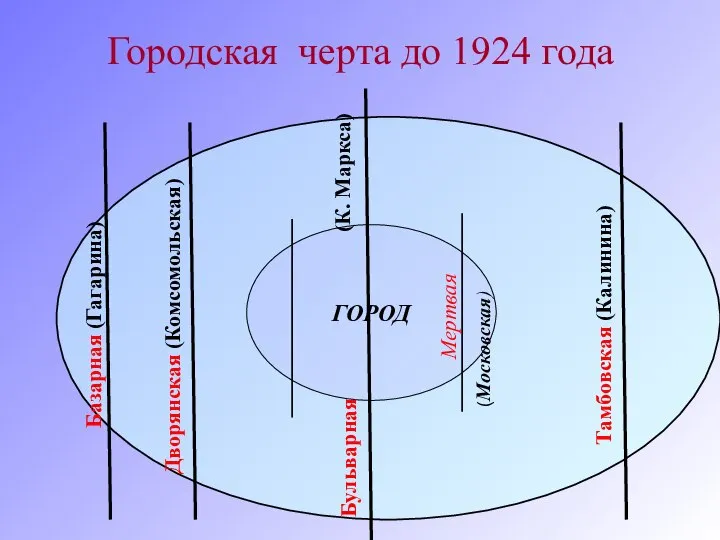 Городская черта до 1924 года ГОРОД Базарная (Гагарина) Тамбовская (Калинина) Дворянская