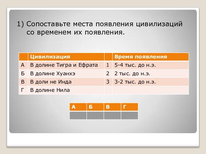 1) Сопоставьте места появления цивилизаций со временем их появления.