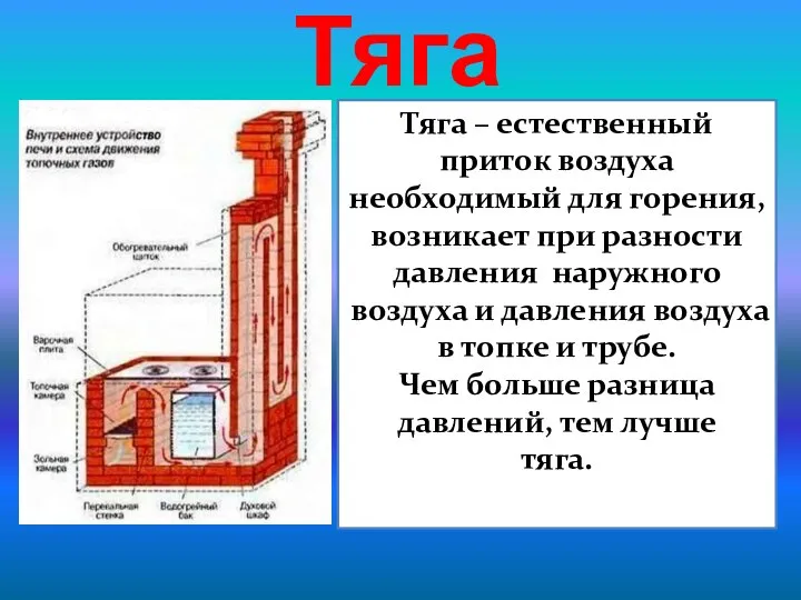 Тяга Тяга – естественный приток воздуха необходимый для горения, возникает при