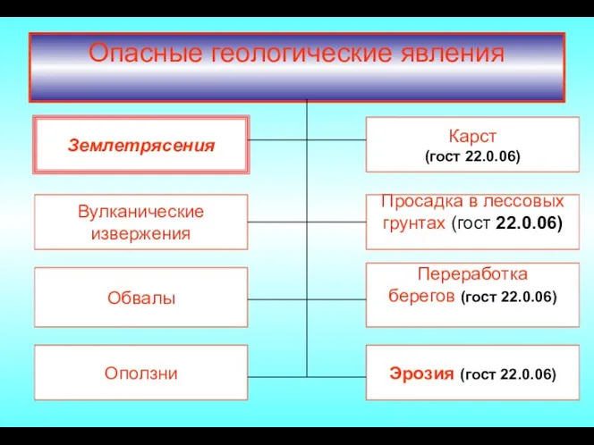 Опасные геологические явления Вулканические извержения Эрозия (гост 22.0.06) Оползни Землетрясения Переработка