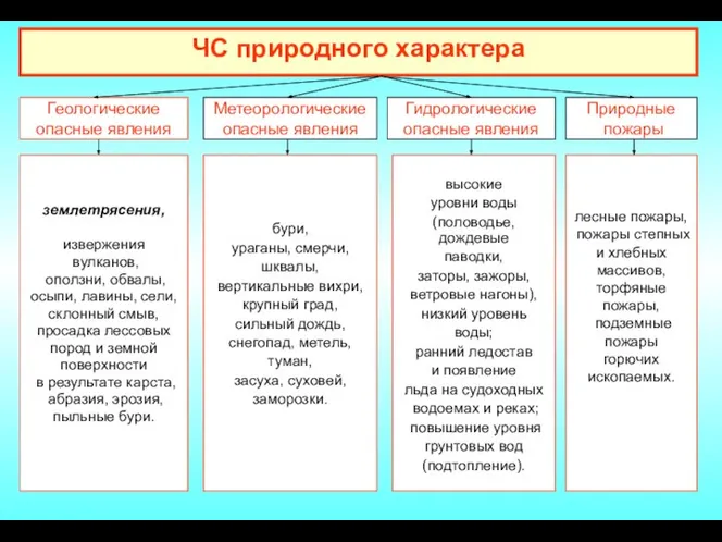 ЧС природного характера Геологические опасные явления землетрясения, извержения вулканов, оползни, обвалы,