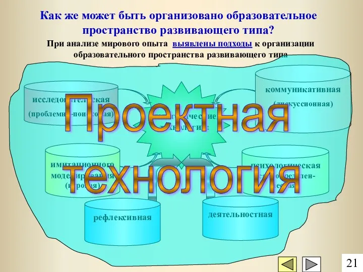 рефлексивная При анализе мирового опыта выявлены подходы к организации образовательного пространства