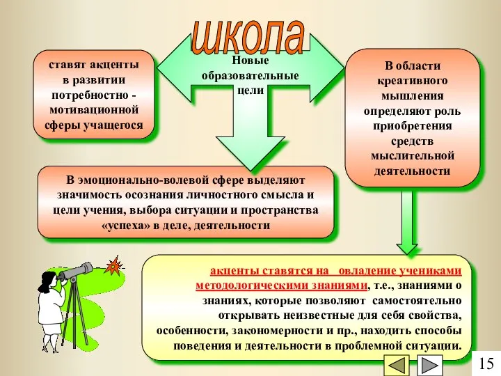 ставят акценты в развитии потребностно -мотивационной сферы учащегося В эмоционально-волевой сфере