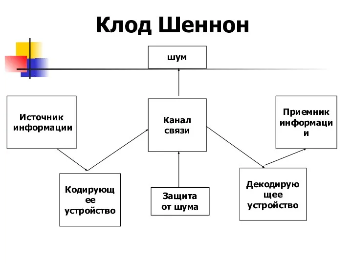 Источник информации Приемник информации Кодирующее устройство Декодирующее устройство Канал связи шум Защита от шума Клод Шеннон