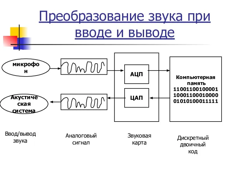 Преобразование звука при вводе и выводе