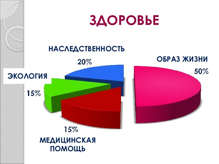 ЗДОРОВЬЕ ОБРАЗ ЖИЗНИ НАСЛЕДСТВЕННОСТЬ ЭКОЛОГИЯ МЕДИЦИНСКАЯ ПОМОЩЬ