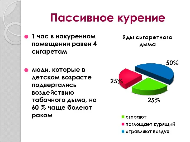 Пассивное курение 1 час в накуренном помещении равен 4 сигаретам люди,