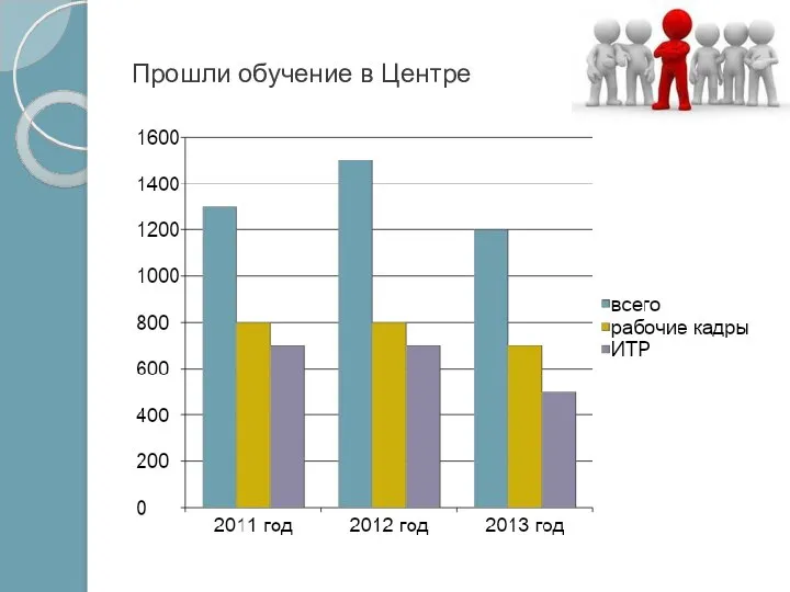 Прошли обучение в Центре