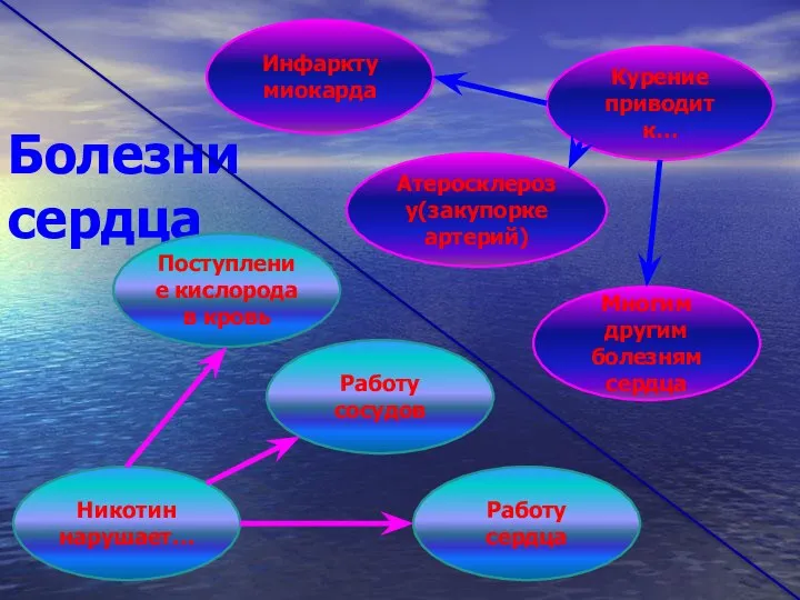 Болезни сердца Курение приводит к… Многим другим болезням сердца Работу сосудов