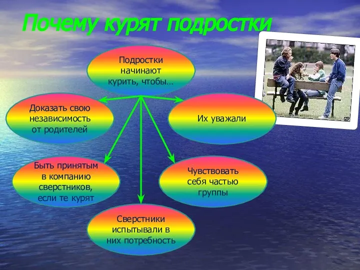 Почему курят подростки Подростки начинают курить, чтобы… Доказать свою независимость от