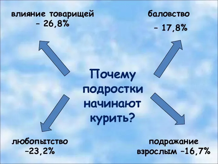 Почему подростки начинают курить? любопытство –23,2% влияние товарищей – 26,8% баловство – 17,8% подражание взрослым –16,7%