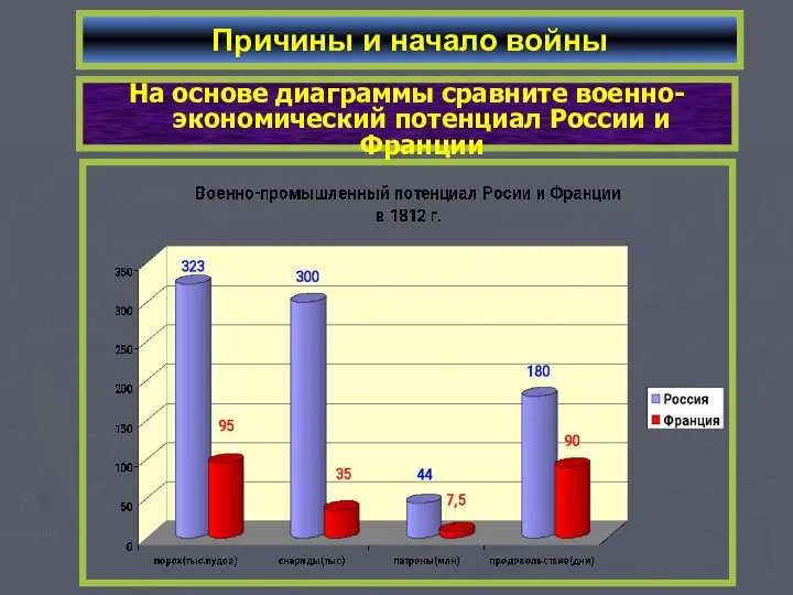 Причины и начало войны На основе диаграммы сравните военно-экономический потенциал России и Франции