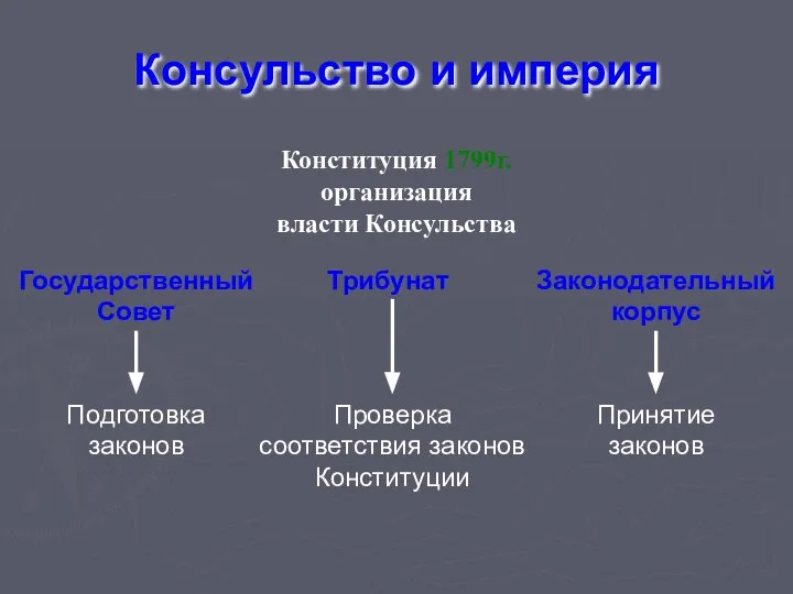 Консульство и империя Конституция 1799г. организация власти Консульства Государственный Совет Трибунат