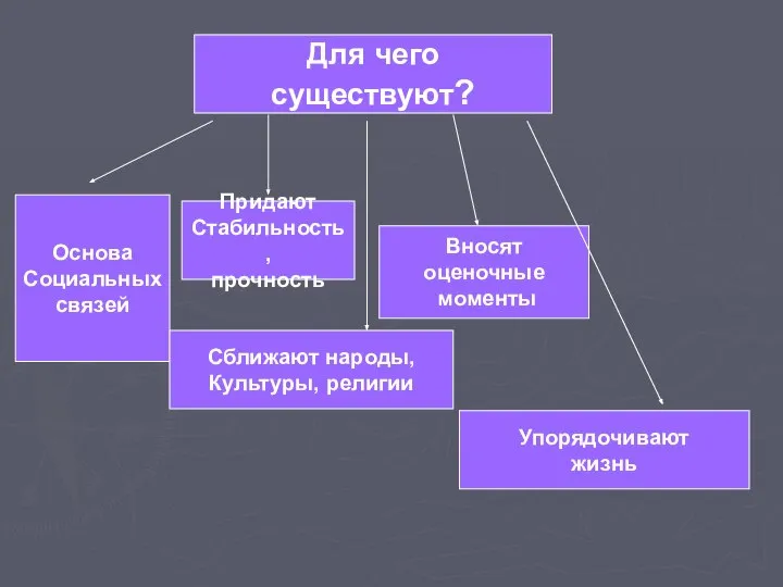 Для чего существуют? Основа Социальных связей Придают Стабильность, прочность Сближают народы,