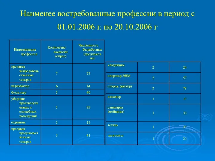 Наименее востребованные профессии в период с 01.01.2006 г. по 20.10.2006 г