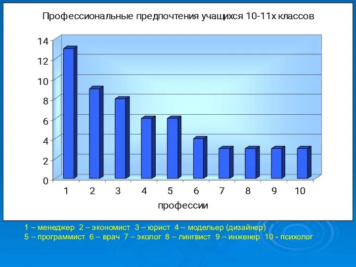 1 – менеджер 2 – экономист 3 – юрист 4 –