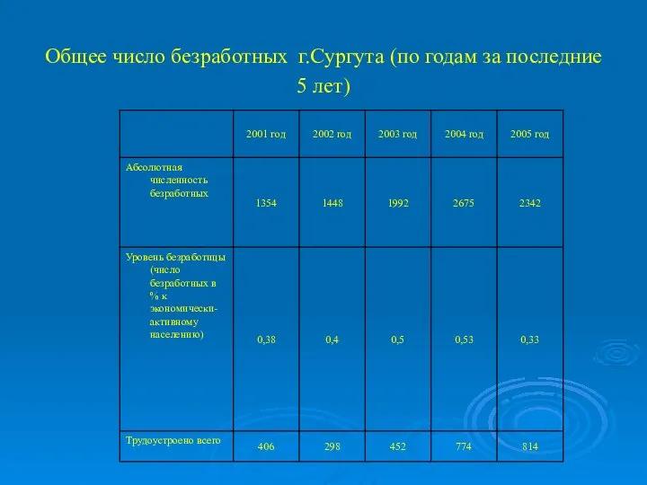 Общее число безработных г.Сургута (по годам за последние 5 лет)