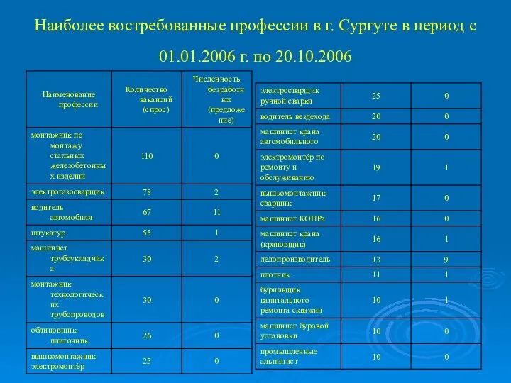 Наиболее востребованные профессии в г. Сургуте в период с 01.01.2006 г. по 20.10.2006