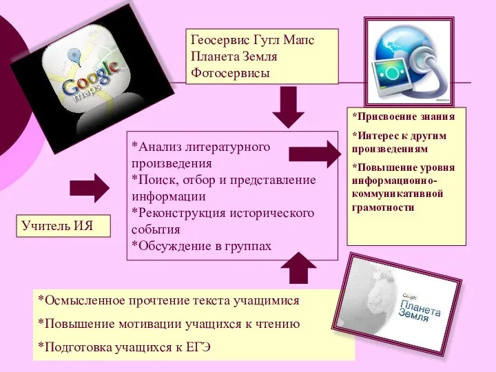 *Анализ литературного произведения *Поиск, отбор и представление информации *Реконструкция исторического события