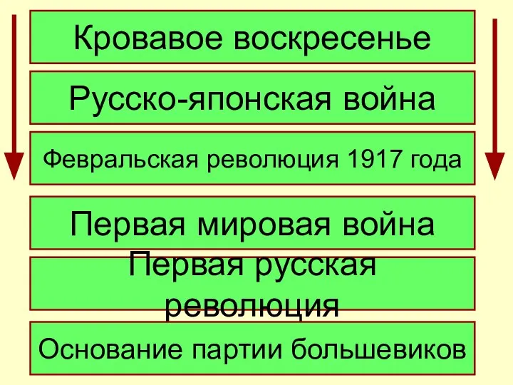 Кровавое воскресенье Русско-японская война Февральская революция 1917 года Первая мировая война