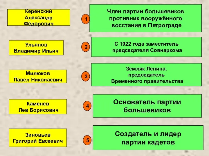 Зиновьев Григорий Евсеевич Член партии большевиков противник вооружённого восстания в Петрограде