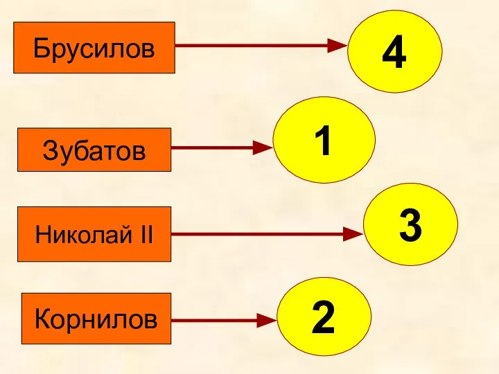 Зубатов Корнилов Николай II Брусилов 4 1 3 2