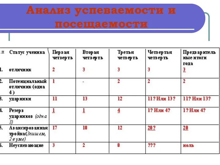 Анализ успеваемости и посещаемости