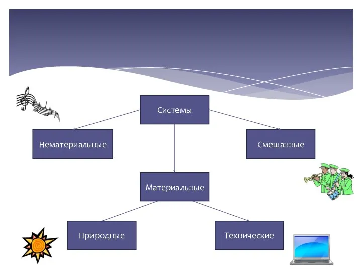 Системы Смешанные Нематериальные Материальные Технические Природные