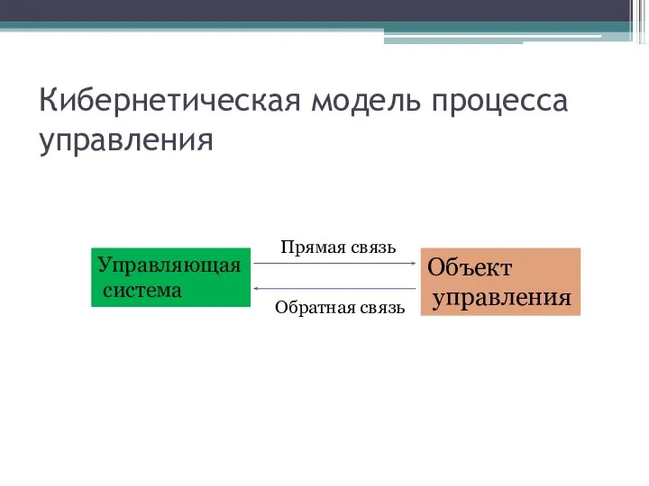 Кибернетическая модель процесса управления Управляющая система Объект управления Прямая связь Обратная связь