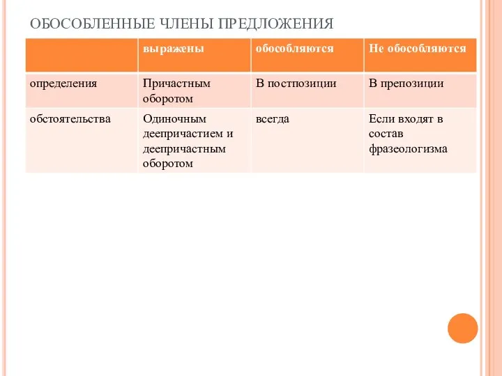 ОБОСОБЛЕННЫЕ ЧЛЕНЫ ПРЕДЛОЖЕНИЯ