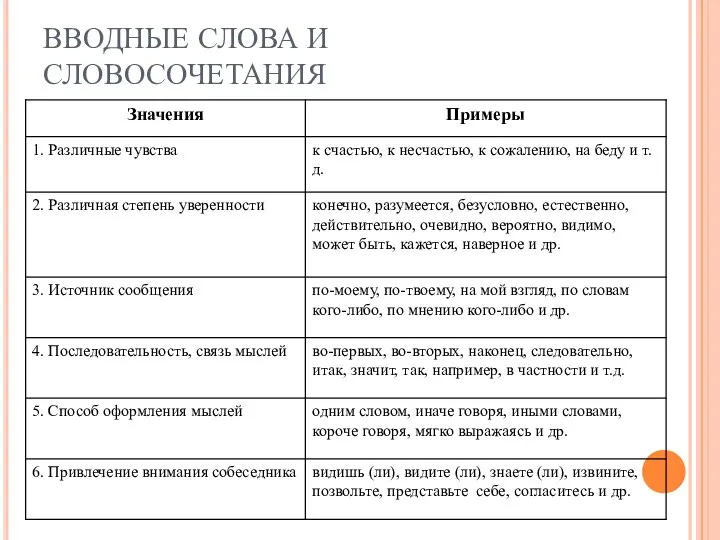 ВВОДНЫЕ СЛОВА И СЛОВОСОЧЕТАНИЯ