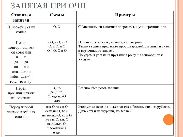 ЗАПЯТАЯ ПРИ ОЧП