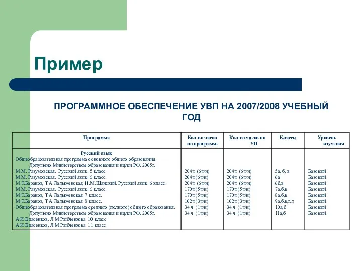 Пример ПРОГРАММНОЕ ОБЕСПЕЧЕНИЕ УВП НА 2007/2008 УЧЕБНЫЙ ГОД