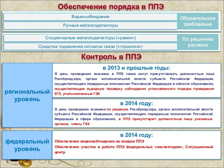 в 2013 и прошлые годы: Обеспечение порядка в ППЭ Видеонаблюдение Ручные